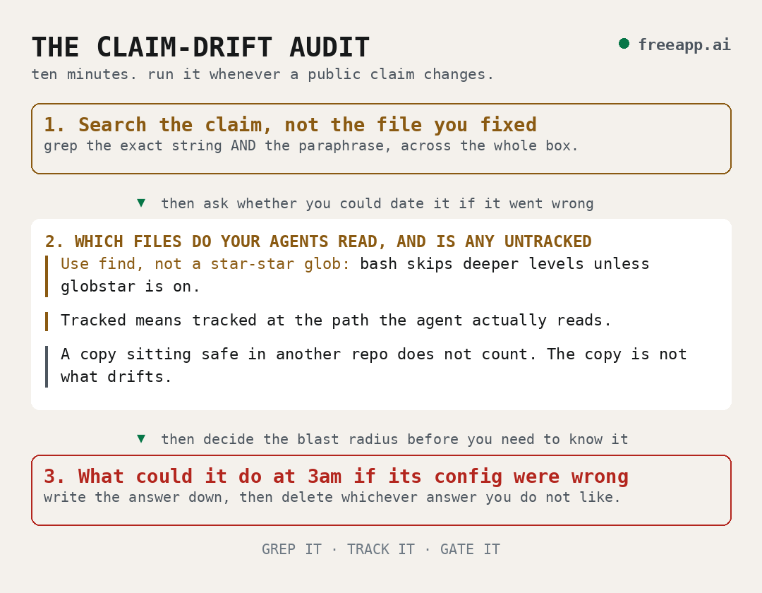 The claim-drift audit, ten minutes, run it whenever a public claim changes. Step one, search the claim and not the file you fixed: grep the exact string and the paraphrase across the whole box. Step two, which files do your agents read and is any untracked: use find rather than a star-star glob because bash skips deeper levels unless globstar is on, tracked means tracked at the path the agent actually reads, and a copy sitting safe in another repo does not count because the copy is not what drifts. Step three, what could it do at 3am if its config were wrong: write the answer down, then delete whichever answer you do not like.