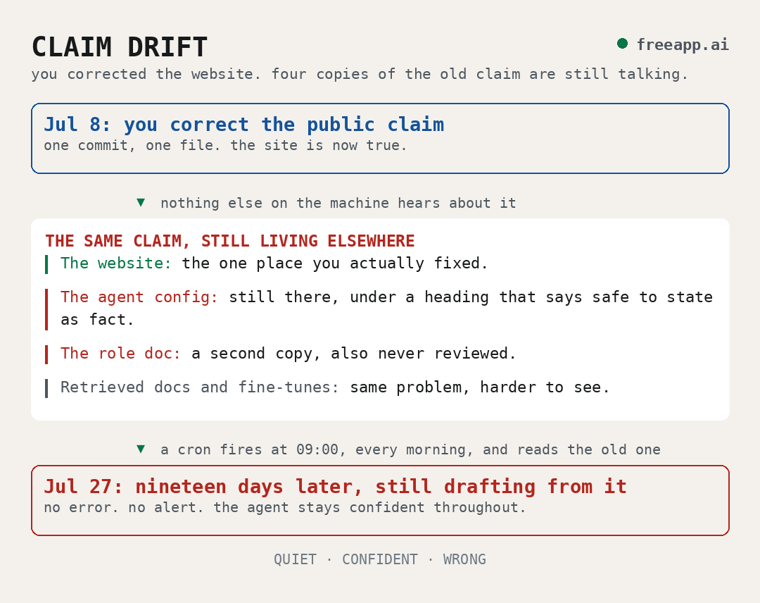Claim drift: you corrected the website, four copies of the old claim are still talking. On July 8 you correct the public claim in one commit, one file, and the site is now true. Nothing else on the machine hears about it. The website is the one place you actually fixed, but the agent config still carries the claim under a heading that says safe to state as fact, the role doc is a second copy nobody reviewed, and retrieved docs and fine-tunes have the same problem harder to see. A cron fires at 09:00 every morning and reads the old one. By July 27, nineteen days later, it is still drafting from it, with no error and no alert.