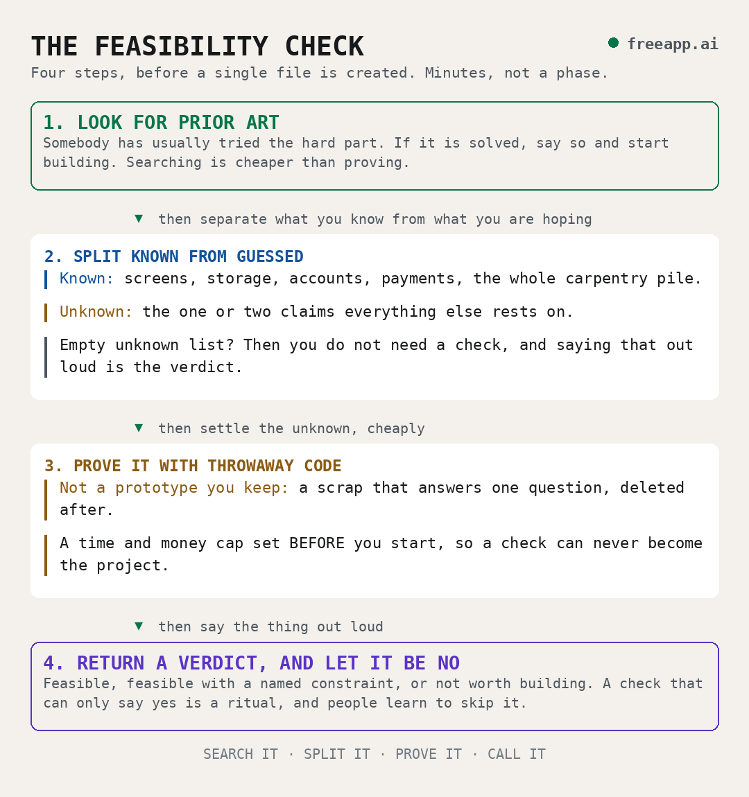 The feasibility check in four steps, before a single file is created. One, look for prior art: somebody has usually tried the hard part, and if it is solved, say so and start building. Two, split known from guessed: known is the carpentry pile, unknown is the one or two claims everything rests on, and an empty unknown list is itself the verdict. Three, prove it with throwaway code: a scrap that answers one question, deleted afterwards, under a time and money cap set before you start so the check can never become the project. Four, return a verdict and let it be no: feasible, feasible with a named constraint, or not worth building, because a check that can only say yes is a ritual people learn to skip.