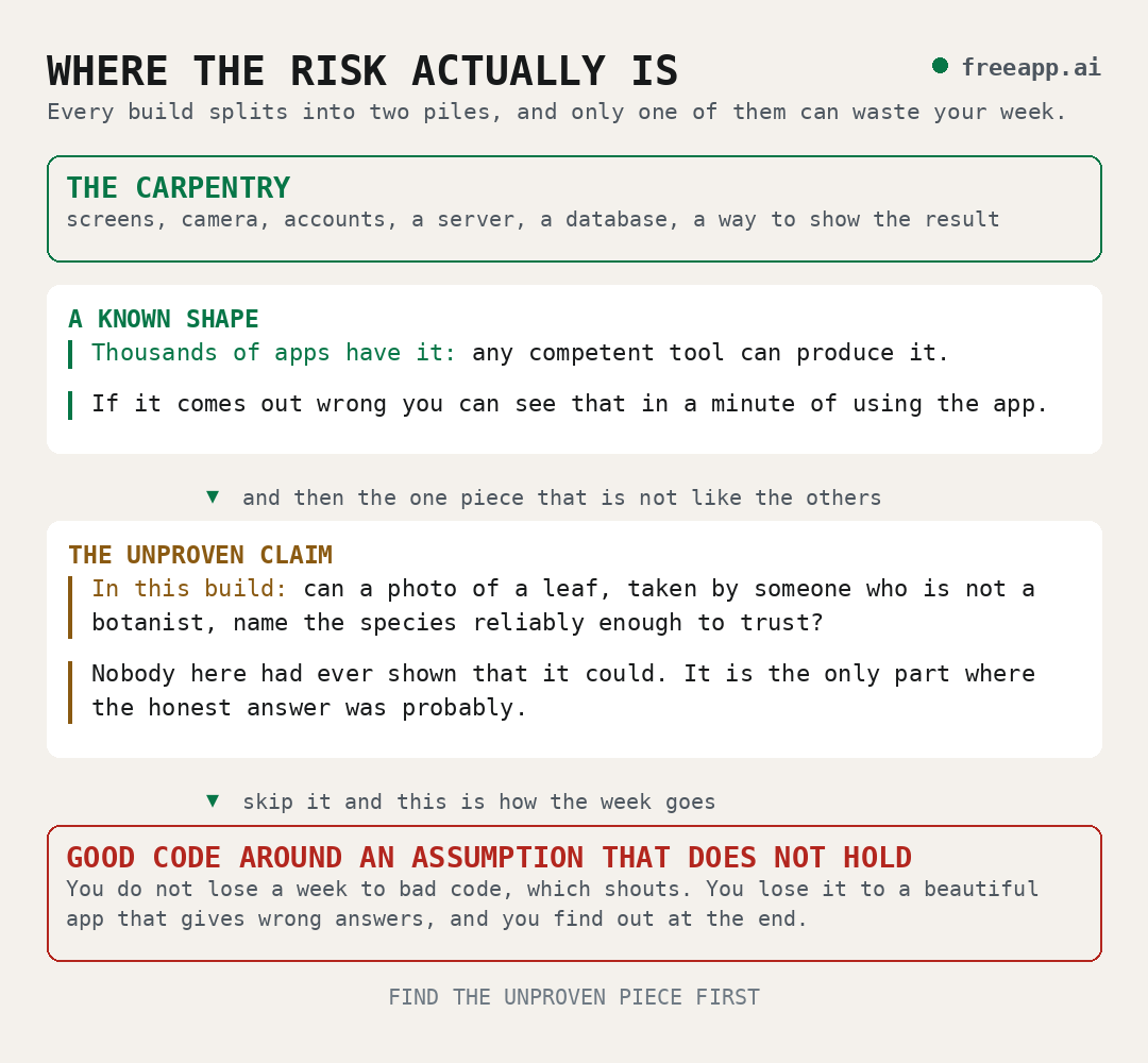 Where the risk actually is. The carpentry: screens, camera, accounts, a server, a database, a way to show the result. A known shape, thousands of apps have it, any competent tool can produce it, and if it comes out wrong you see that within a minute of using the app. Then the one piece that is not like the others, the unproven claim: can a photo of a leaf taken by someone who is not a botanist name the species reliably enough to trust? Nobody had shown that it could. Skip it and you get good code around an assumption that does not hold: you do not lose a week to bad code, which shouts, you lose it to a beautiful app that gives wrong answers, and you find out at the end.
