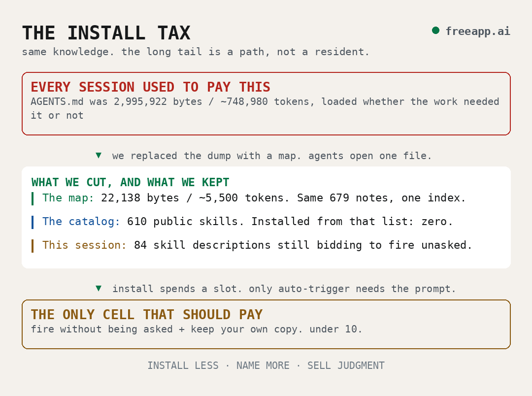The install tax. Every session used to pay 2,995,922 bytes, about 748,980 tokens, loaded whether the work needed it or not. We replaced the dump with a map. Agents open one file. The map is 22,138 bytes, about 5,500 tokens, same 679 notes. A catalog of 610 public skills, installed from that list: zero. This session still carried 84 skill descriptions bidding to fire unasked. Only auto-trigger needs the prompt. Under 10 belong in that cell.
