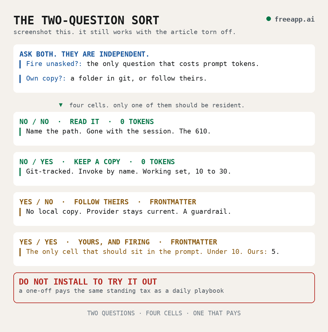 The two-question sort. Ask both, they are independent. Fire unasked is the only question that costs prompt tokens. Own copy is a folder in git, or follow theirs. Four cells, only one should be resident. No and no: read it when you name it, 0 tokens, the 610. No and yes: keep a copy, invoke by name, working set of 10 to 30. Yes and no: follow theirs, no local copy, provider stays current. Yes and yes: yours and firing, under 10, ours is 5. Do not install to try it out. A one-off pays the same standing tax as a daily playbook.